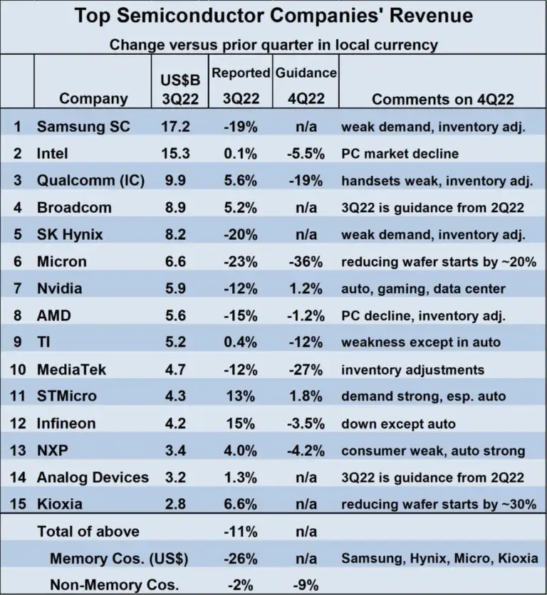 The semiconductor market declined 6.3% in 3Q 2022